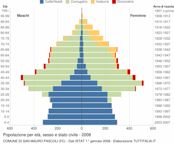 Grafico Popolazione per età, sesso e stato civile Comune di San Mauro Pascoli (FC)