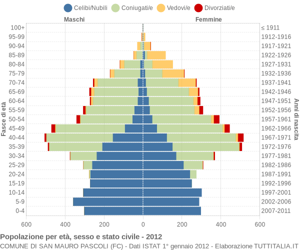 Grafico Popolazione per età, sesso e stato civile Comune di San Mauro Pascoli (FC)