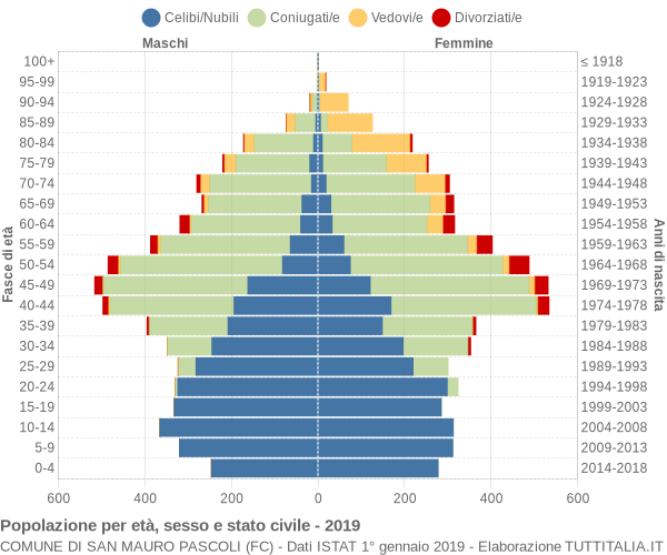 Grafico Popolazione per età, sesso e stato civile Comune di San Mauro Pascoli (FC)