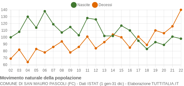 Grafico movimento naturale della popolazione Comune di San Mauro Pascoli (FC)