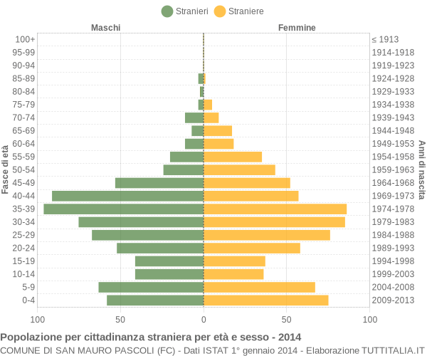 Grafico cittadini stranieri - San Mauro Pascoli 2014