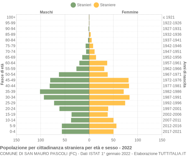 Grafico cittadini stranieri - San Mauro Pascoli 2022