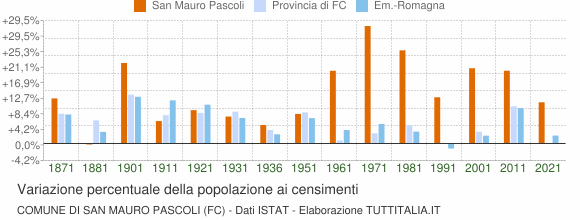 Grafico variazione percentuale della popolazione Comune di San Mauro Pascoli (FC)
