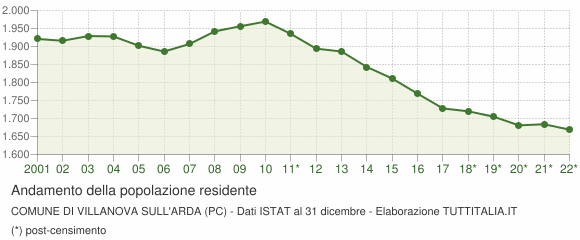 Andamento popolazione Comune di Villanova sull'Arda (PC)