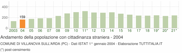 Grafico andamento popolazione stranieri Comune di Villanova sull'Arda (PC)