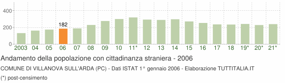 Grafico andamento popolazione stranieri Comune di Villanova sull'Arda (PC)