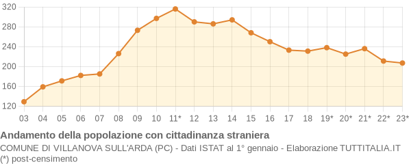 Andamento popolazione stranieri Comune di Villanova sull'Arda (PC)