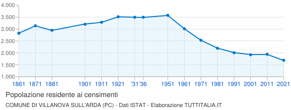 Grafico andamento storico popolazione Comune di Villanova sull'Arda (PC)