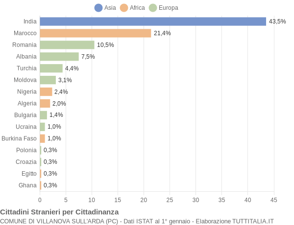 Grafico cittadinanza stranieri - Villanova sull'Arda 2014