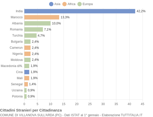 Grafico cittadinanza stranieri - Villanova sull'Arda 2022