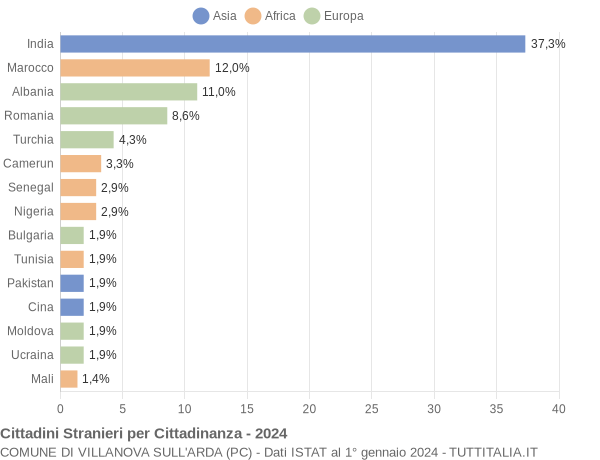 Grafico cittadinanza stranieri - Villanova sull'Arda 2024