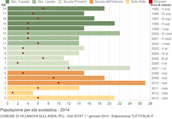 Grafico Popolazione in età scolastica - Villanova sull'Arda 2014