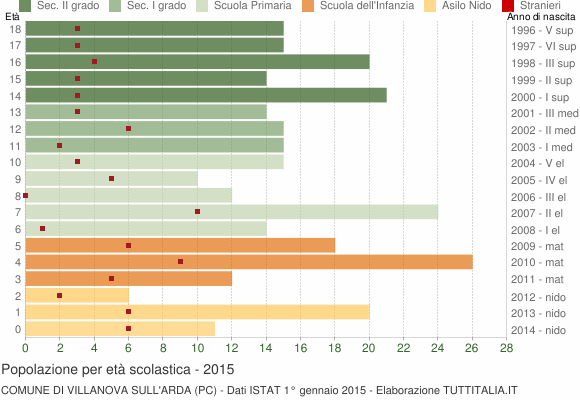Grafico Popolazione in età scolastica - Villanova sull'Arda 2015