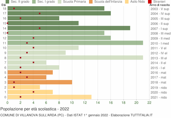 Grafico Popolazione in età scolastica - Villanova sull'Arda 2022