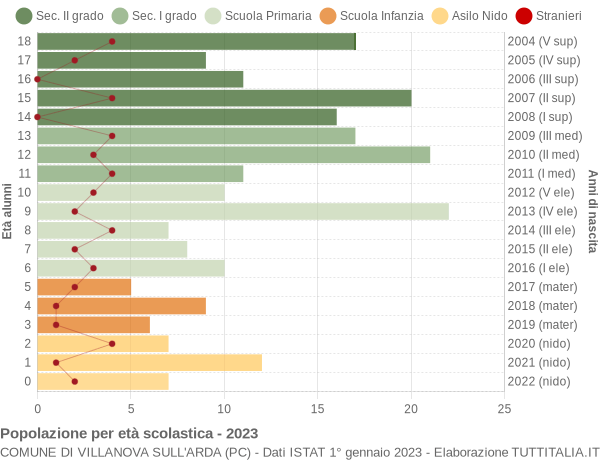 Grafico Popolazione in età scolastica - Villanova sull'Arda 2023