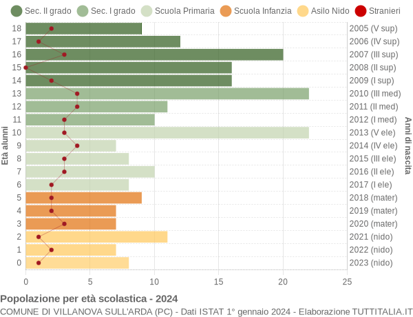 Grafico Popolazione in età scolastica - Villanova sull'Arda 2024