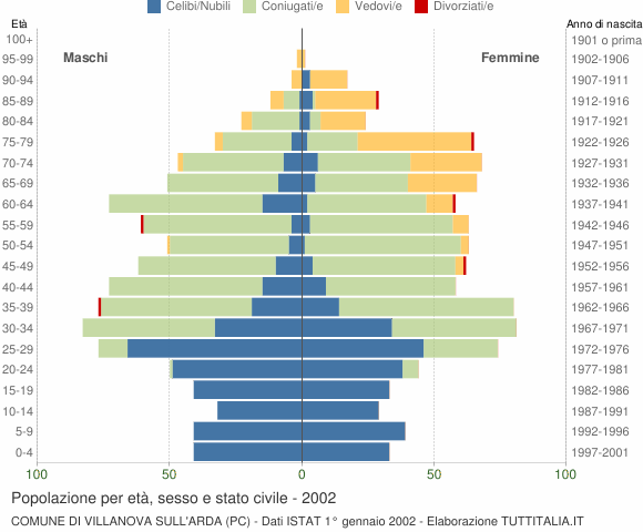 Grafico Popolazione per età, sesso e stato civile Comune di Villanova sull'Arda (PC)
