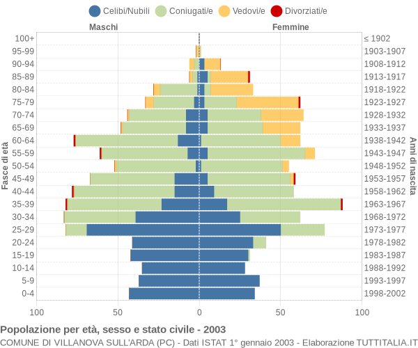 Grafico Popolazione per età, sesso e stato civile Comune di Villanova sull'Arda (PC)