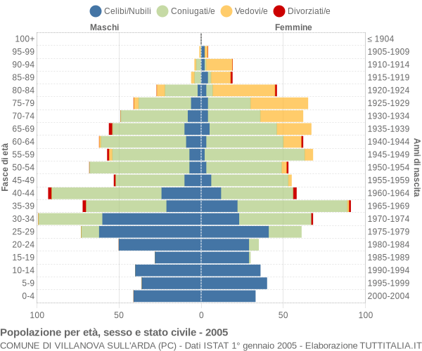 Grafico Popolazione per età, sesso e stato civile Comune di Villanova sull'Arda (PC)