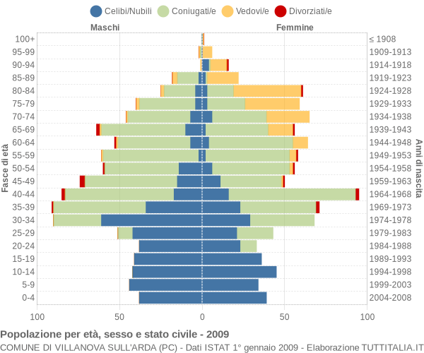 Grafico Popolazione per età, sesso e stato civile Comune di Villanova sull'Arda (PC)