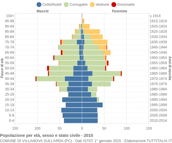 Grafico Popolazione per età, sesso e stato civile Comune di Villanova sull'Arda (PC)