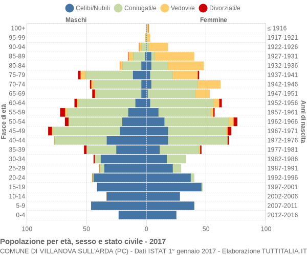 Grafico Popolazione per età, sesso e stato civile Comune di Villanova sull'Arda (PC)