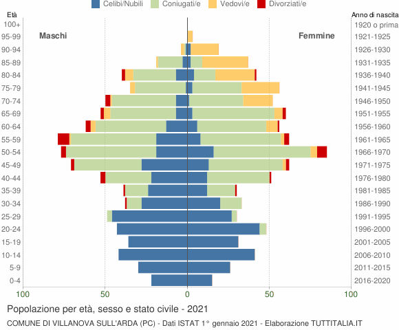 Grafico Popolazione per età, sesso e stato civile Comune di Villanova sull'Arda (PC)