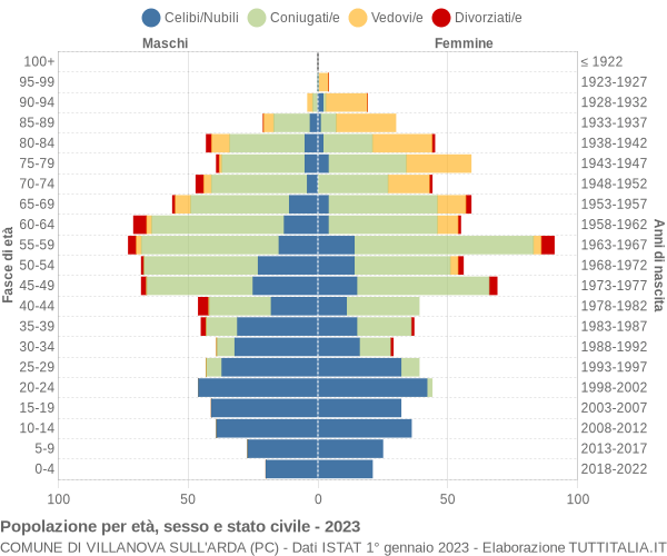 Grafico Popolazione per età, sesso e stato civile Comune di Villanova sull'Arda (PC)