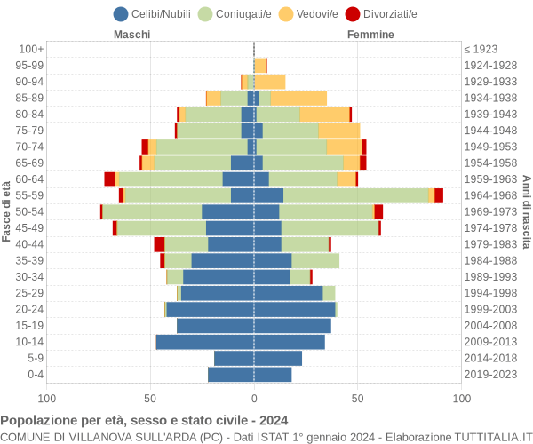 Grafico Popolazione per età, sesso e stato civile Comune di Villanova sull'Arda (PC)