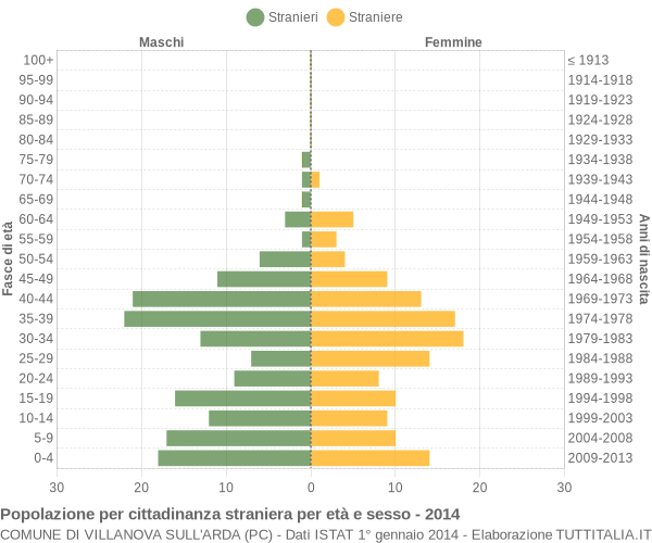 Grafico cittadini stranieri - Villanova sull'Arda 2014