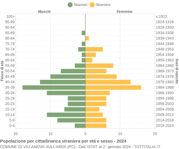 Grafico cittadini stranieri - Villanova sull'Arda 2024