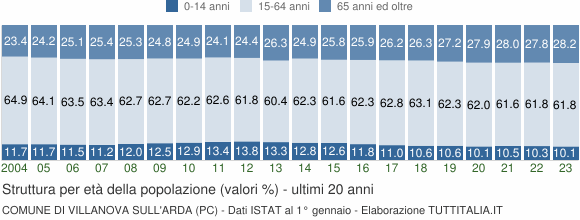 Grafico struttura della popolazione Comune di Villanova sull'Arda (PC)