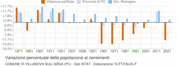 Grafico variazione percentuale della popolazione Comune di Villanova sull'Arda (PC)