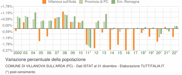 Variazione percentuale della popolazione Comune di Villanova sull'Arda (PC)