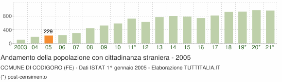 Grafico andamento popolazione stranieri Comune di Codigoro (FE)