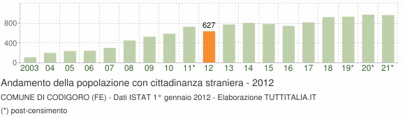 Grafico andamento popolazione stranieri Comune di Codigoro (FE)