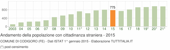 Grafico andamento popolazione stranieri Comune di Codigoro (FE)