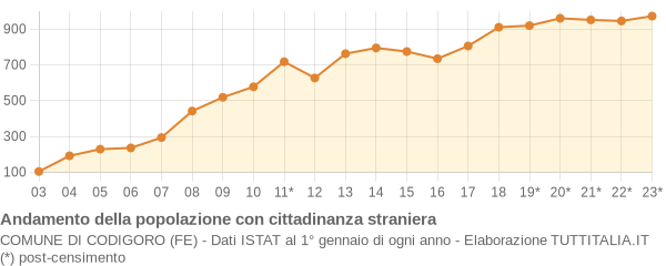 Andamento popolazione stranieri Comune di Codigoro (FE)