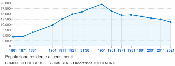 Grafico andamento storico popolazione Comune di Codigoro (FE)