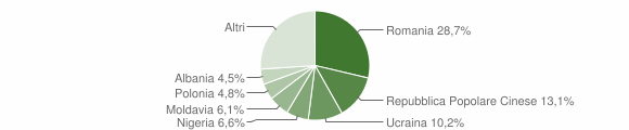 Grafico cittadinanza stranieri - Codigoro 2008