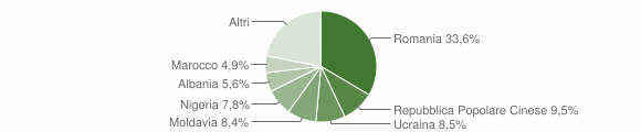 Grafico cittadinanza stranieri - Codigoro 2011