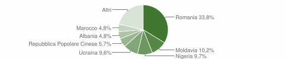 Grafico cittadinanza stranieri - Codigoro 2012