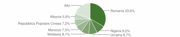 Grafico cittadinanza stranieri - Codigoro 2013
