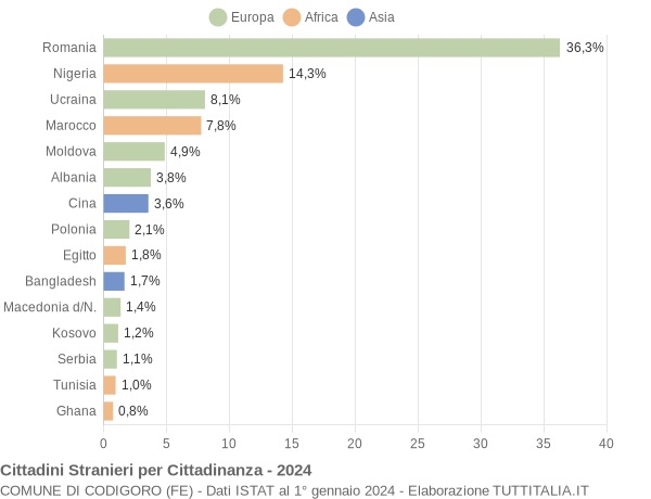 Grafico cittadinanza stranieri - Codigoro 2024