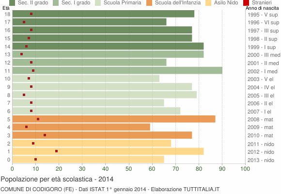 Grafico Popolazione in età scolastica - Codigoro 2014