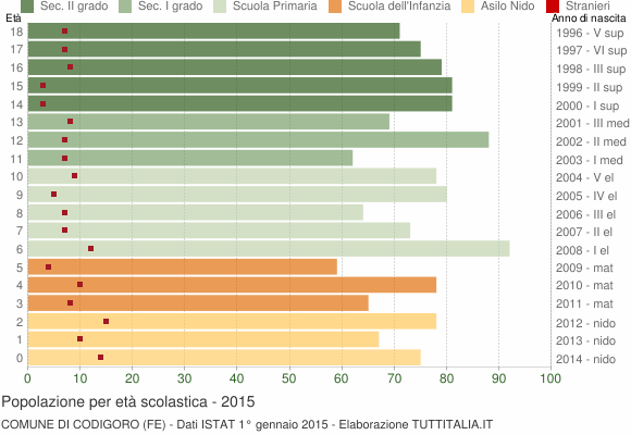 Grafico Popolazione in età scolastica - Codigoro 2015