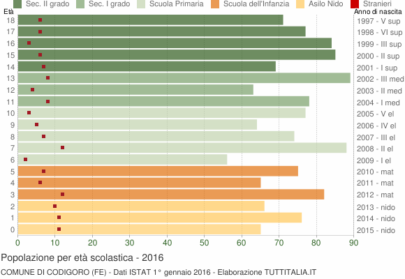 Grafico Popolazione in età scolastica - Codigoro 2016