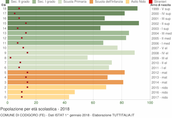 Grafico Popolazione in età scolastica - Codigoro 2018