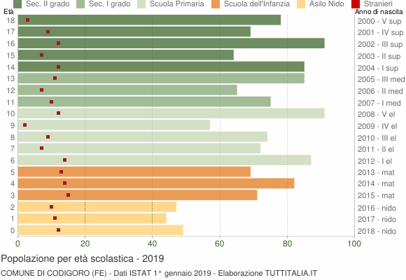 Grafico Popolazione in età scolastica - Codigoro 2019