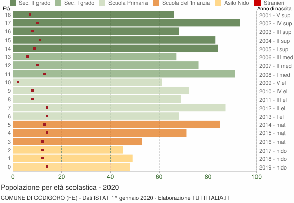 Grafico Popolazione in età scolastica - Codigoro 2020